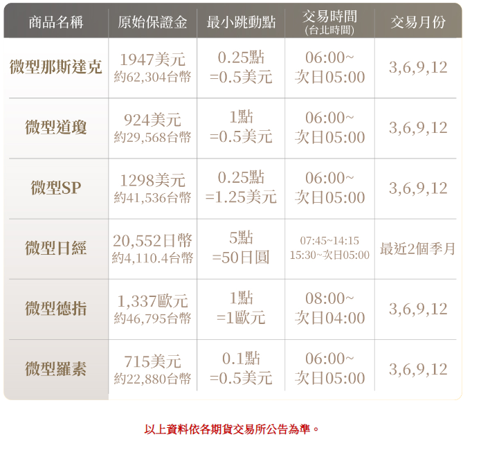 更多海外微型指數期貨商品